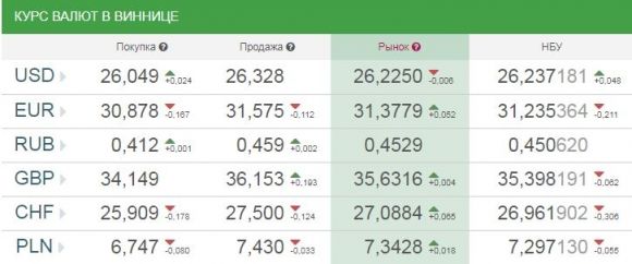 Курс валют від НБУ на сьогодні, 22 вересня 2017 року, фото №1 на сайті 20minut.ua