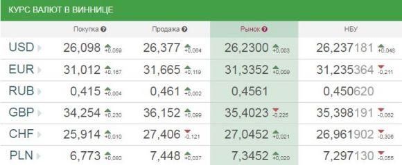 Курс валют від НБУ на сьогодні, 23 вересня 2017 року, фото №1 на сайті 20minut.ua