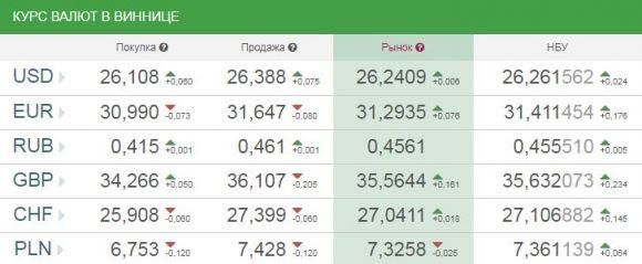 Курс валют від НБУ на сьогодні, 25 вересня 2017 року, фото №1 на сайті 20minut.ua