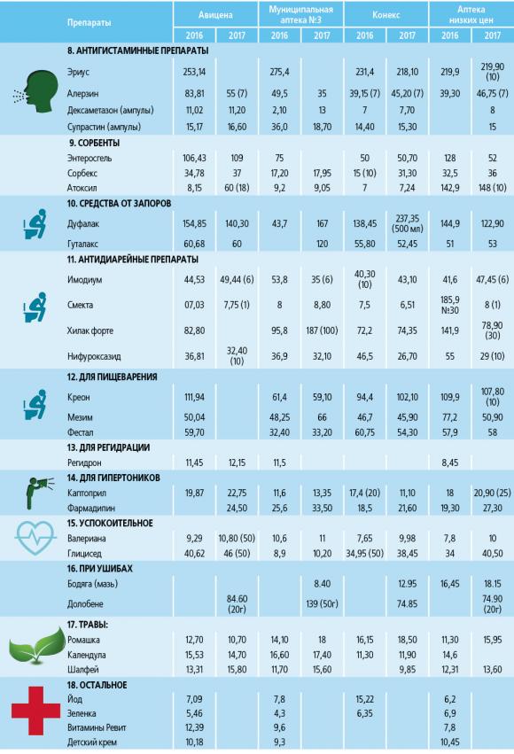 Домашняя аптечка. Насколько подорожали лекарства в Виннице?, фото №3 на сайті 20minut.ua
