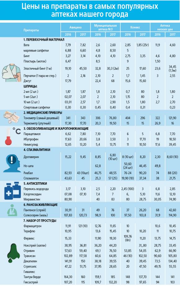 Домашняя аптечка. Насколько подорожали лекарства в Виннице?, фото №2 на сайті 20minut.ua