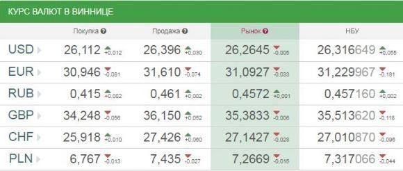 Курс валют від НБУ на сьогодні, 26 вересня 2017 року, фото №1 на сайті 20minut.ua