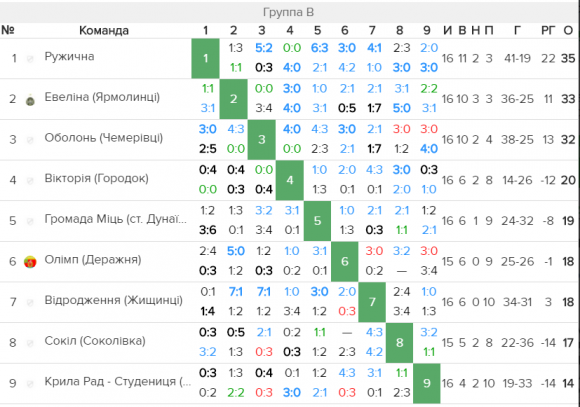 Чемпіонат Хмельниччини з футболу: визначилися шість кращих команд першої ліги, фото №2 на сайті vsim.ua