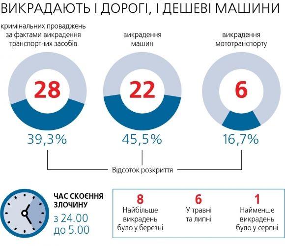 Нічний промисел бідних злодіїв. Як у Вінниці вкрали машину за півмільйона на сайті 20minut.ua Нічний промисел бідних злодіїв. Як у Вінниці вкрали машину за півмільйона, фото №1 на сайті 20minut.ua