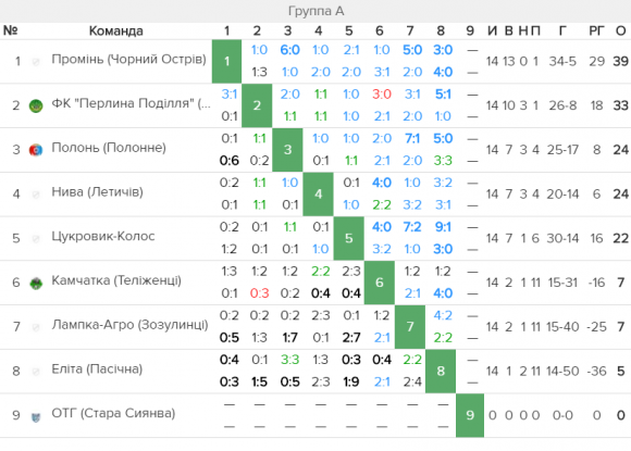 Чемпіонат Хмельниччини з футболу: визначилися шість кращих команд першої ліги, фото №1 на сайті vsim.ua