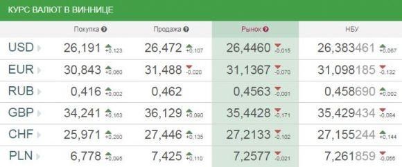 Курс валют від НБУ на сьогодні, 27 вересня 2017 року, фото №1 на сайті 20minut.ua