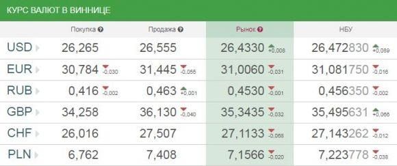 Курс валют від НБУ на сьогодні, 28 вересня 2017 року, фото №1 на сайті 20minut.ua