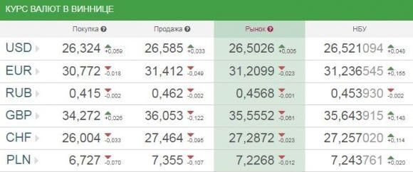 Курс валют від НБУ на сьогодні, 29 вересня 2017 року на сайті 20minut.ua Курс валют від НБУ на сьогодні, 29 вересня 2017 року, фото №1 на сайті 20minut.ua