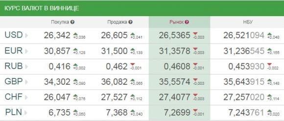 Курс валют від НБУ на сьогодні, 30 вересня 2017 року на сайті 20minut.ua Курс валют від НБУ на сьогодні, 30 вересня 2017 року, фото №1 на сайті 20minut.ua
