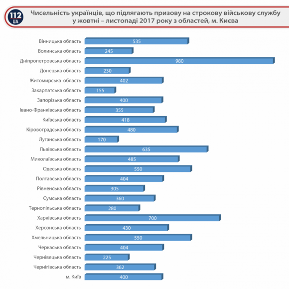 Осінній призов: відомо скільки вінничан отримає повістки у жовтні-листопаді на сайті 20minut.ua Осінній призов: відомо скільки вінничан отримає повістки у жовтні-листопаді, фото №1 на сайті 20minut.ua