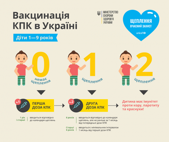 Діти без вакцинації проти кору не зможуть відвідувати навчальні заклади Тернополя, фото №1 на сайті 20minut.ua