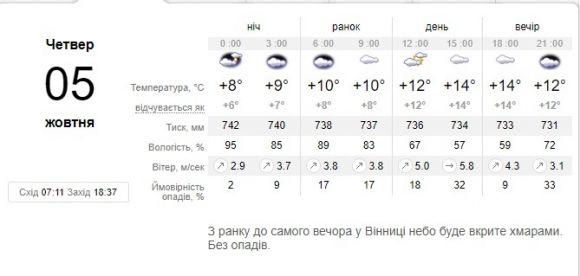 Синоптики розказали, якою буде погода в четвер, 5-го жовтня на сайті 20minut.ua Синоптики розказали, якою буде погода в четвер, 5-го жовтня, фото №1 на сайті 20minut.ua