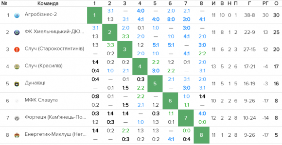 Команда Богдана Шершуна втратила шанси на чемпіонство, фото №1 на сайті vsim.ua