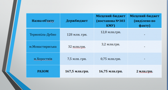 В дороги області цьогоріч закатали 168 мільйонів на сайті 20minut.ua В дороги області цьогоріч закатали 168 мільйонів, фото №1 на сайті 20minut.ua