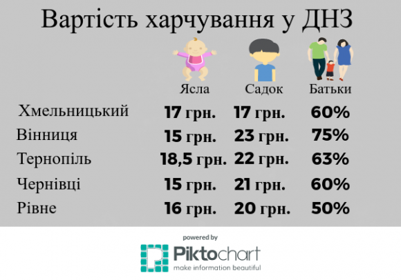 Хто привозить продукти у хмельницькі ДНЗ і чим годують дітей за 17 гривень, фото №1 на сайті vsim.ua