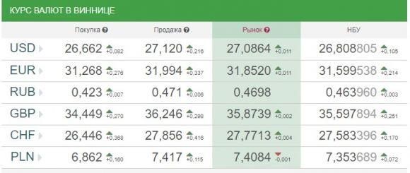 Курс валют НБУ на 5 жовтня: євро та долари стрімко ростуть, фото №1 на сайті 20minut.ua