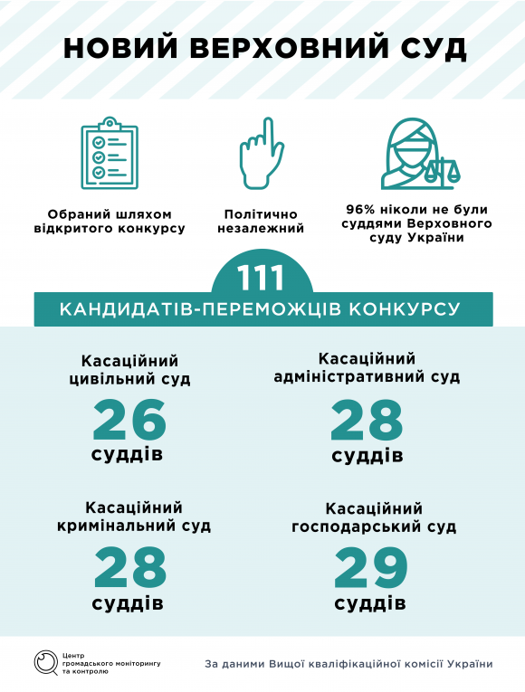Депутати запустили роботу нового Верховного суду на сайті 20minut.ua Депутати запустили роботу нового Верховного суду, фото №1 на сайті 20minut.ua