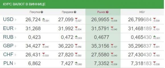 Курс валют НБУ на 6 жовтня: євро та долари трохи зупинились, фото №1 на сайті 20minut.ua