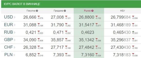 Курс валют НБУ на 7 жовтня: євро та долари продовжують падати на сайті 20minut.ua Курс валют НБУ на 7 жовтня: євро та долари продовжують падати, фото №1 на сайті 20minut.ua