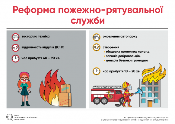 «Рятувальна» реформа. Що чекає на ДСНС?, фото №1 на сайті 20minut.ua