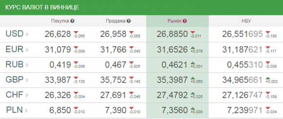 Курс валют від НБУ на сьогодні, 10 жовтня 2017 року, фото №1 на сайті 20minut.ua