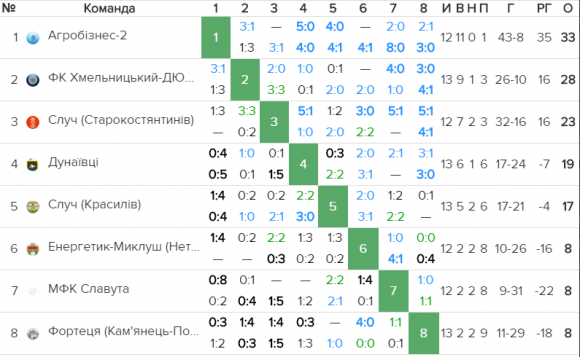Визначився чемпіон хмельницької Прем’єр-ліги на сайті vsim.ua Визначився чемпіон хмельницької Прем’єр-ліги, фото №1 на сайті vsim.ua