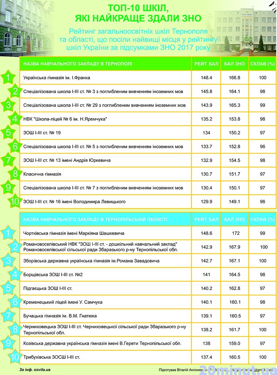 ТОП-10 шкіл Тернополя та області, які найкраще здали ЗНО (ІНФОГРАФІКА) на сайті 20minut.ua ТОП-10 шкіл Тернополя та області, які найкраще здали ЗНО (ІНФОГРАФІКА), фото №1 на сайті 20minut.ua