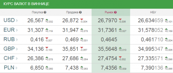 Курс валют від НБУ на сьогодні, 13 жовтня 2017 року на сайті 20minut.ua Курс валют від НБУ на сьогодні, 13 жовтня 2017 року, фото №1 на сайті 20minut.ua