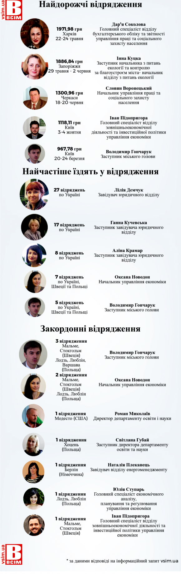 Від Миргорода до Берліну: куди працівники Хмельницької міськради їздять у відрядження на сайті vsim.ua Від Миргорода до Берліну: куди працівники Хмельницької міськради їздять у відрядження, фото №1 на сайті vsim.ua