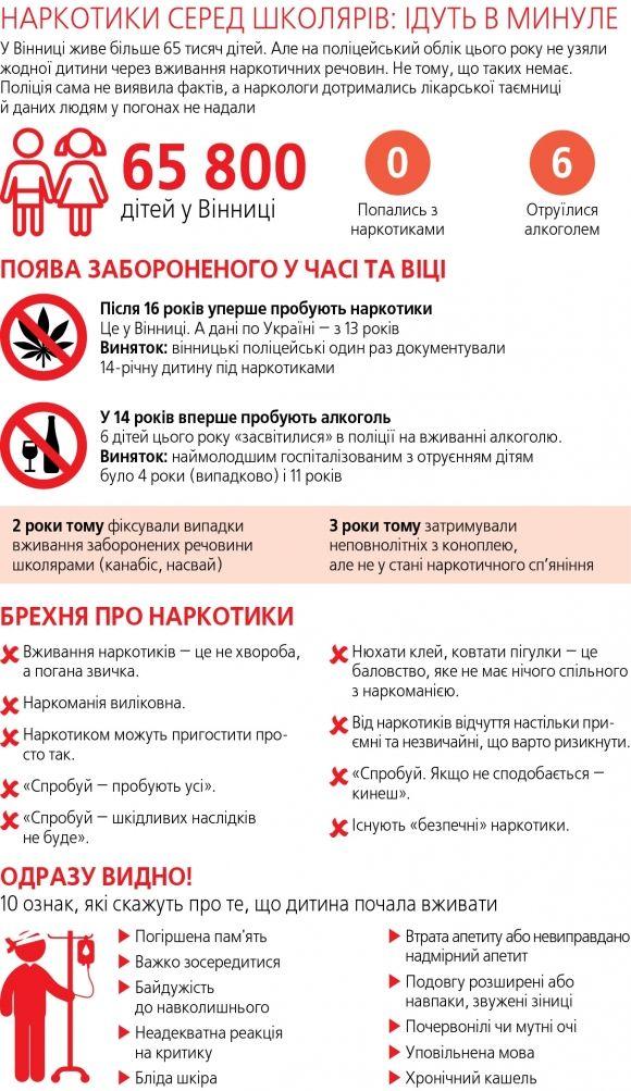 Наркотичні цукерки –  це фейк. Що насправді вживають вінницькі школярі? на сайті 20minut.ua Наркотичні цукерки –  це фейк. Що насправді вживають вінницькі школярі?, фото №1 на сайті 20minut.ua