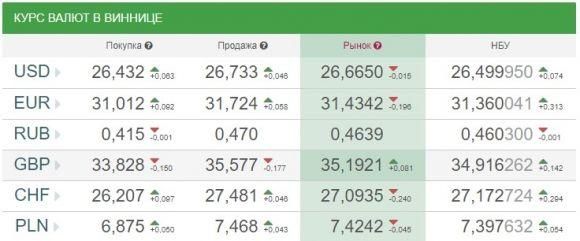 Курс валют НБУ на 21 жовтня. По чому на вихідних продають євро та долари на сайті 20minut.ua Курс валют НБУ на 21 жовтня. По чому на вихідних продають євро та долари, фото №1 на сайті 20minut.ua