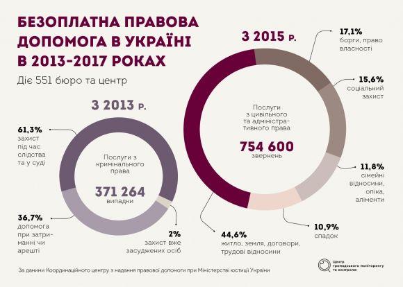 Безоплатна правова допомога. Як це працює в Україні?, фото №1 на сайті 20minut.ua