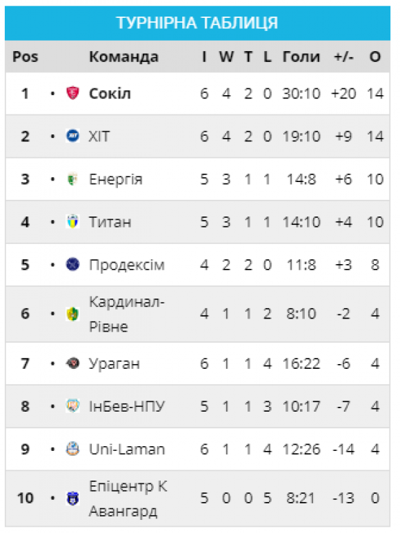 Хмельницький «Сокіл» продовжив безпрограшну серію і втримав лідерство, фото №1 на сайті vsim.ua