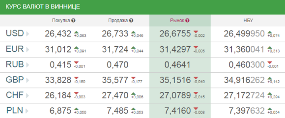 Курс валют від НБУ на сьогодні, 23 жовтня 2017 року на сайті 20minut.ua Курс валют від НБУ на сьогодні, 23 жовтня 2017 року, фото №1 на сайті 20minut.ua
