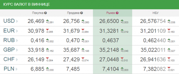 Курс валют від НБУ на сьогодні, 23 жовтня 2017 року, фото №1 на сайті 20minut.ua