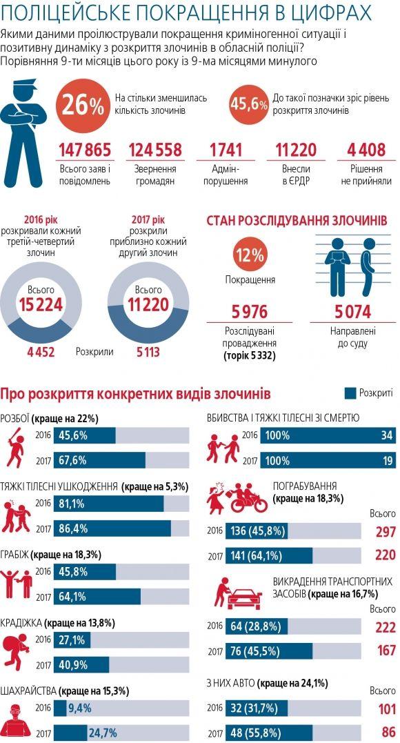 Новини Вінниці - фото з Злочинів стало менше і розкривають їх краще. Криміногенна ситуація в цифрах Злочинів стало менше і розкривають їх краще. Криміногенна ситуація в цифрах, фото №6 на сайті 20minut.ua