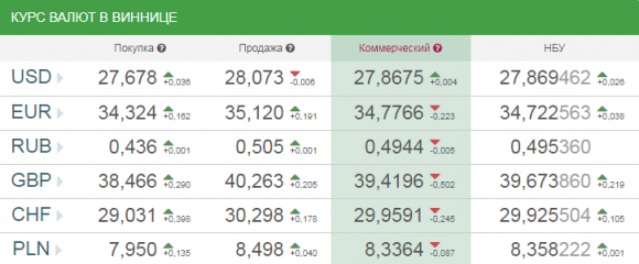 Новини Вінниці - фото з Курс валют від НБУ на сьогодні, 4 лютого 2018 року Курс валют від НБУ на сьогодні, 4 лютого 2018 року, фото №1 на сайті 20minut.ua