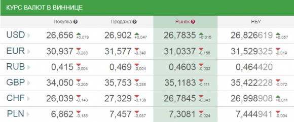 Курс валют від НБУ на сьогодні, 28 жовтня 2017 року на сайті 20minut.ua Курс валют від НБУ на сьогодні, 28 жовтня 2017 року, фото №1 на сайті 20minut.ua