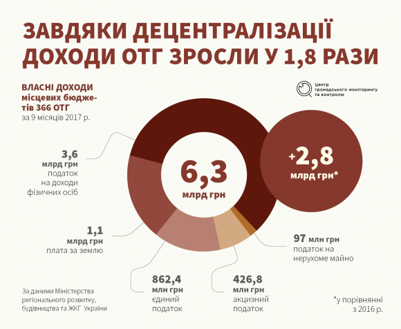 Від доріг до енергонезалежності. Історії успішних громад, фото №1 на сайті 20minut.ua
