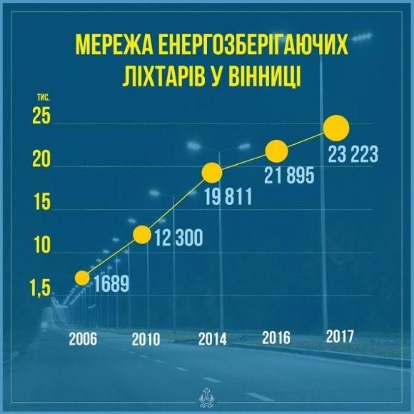 Вінниця – «розумне місто». Вуличні світильники "будуть йти" за людиною, фото №1 на сайті 20minut.ua