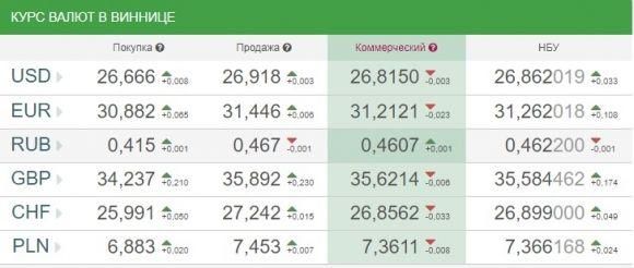 Курс валют НБУ на 1 листопада. Євро та долари продовжують дорожчати на сайті 20minut.ua Курс валют НБУ на 1 листопада. Євро та долари продовжують дорожчати, фото №1 на сайті 20minut.ua