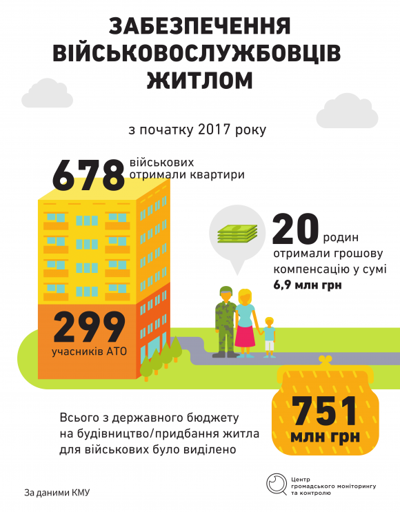 Квартирне питання. Як учаснику АТО отримати житло?, фото №1 на сайті 20minut.ua
