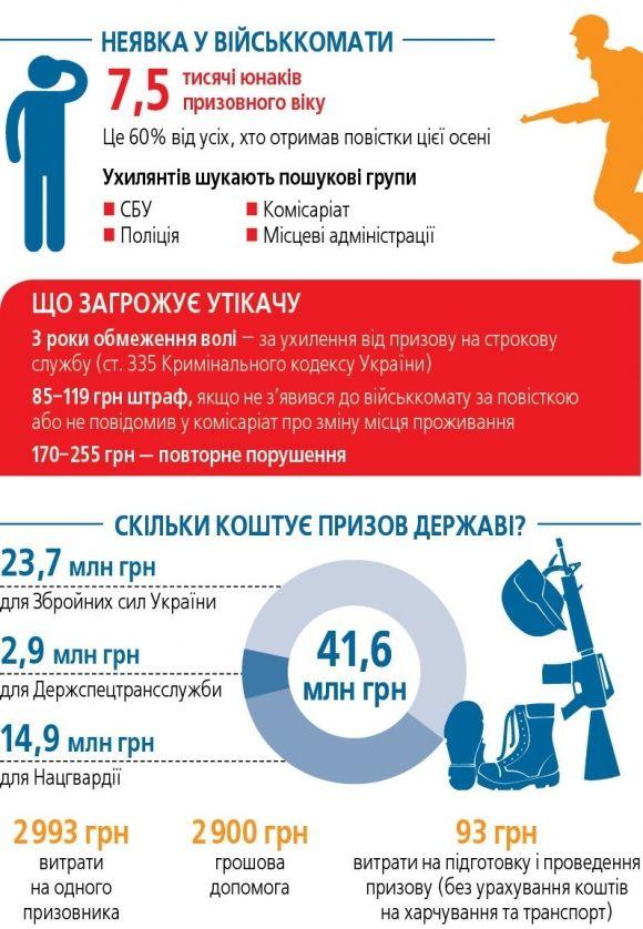 Кому зараз шлють повістки в армію? Призов триватиме до кінця листопада, фото №4 на сайті 20minut.ua