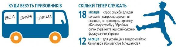 Кому зараз шлють повістки в армію? Призов триватиме до кінця листопада, фото №1 на сайті 20minut.ua