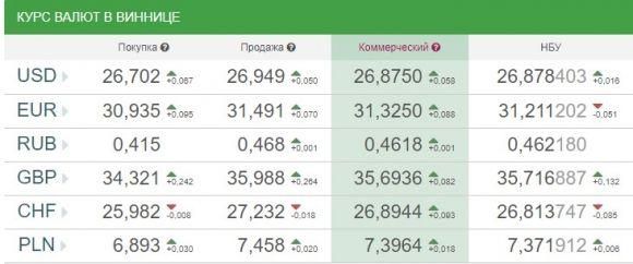 Курс валют НБУ на 2 листопада. Євро та долари трохи зупинились, фото №1 на сайті 20minut.ua