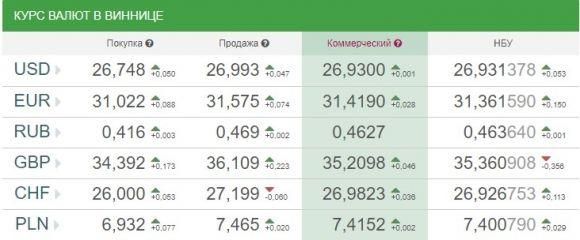 Курс валют НБУ на 3 листопада. Євро та долари летять вгору, фото №1 на сайті 20minut.ua