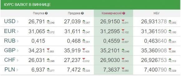Курс валют НБУ на 4 листопада. Євро та долари продовжують рости, фото №1 на сайті 20minut.ua