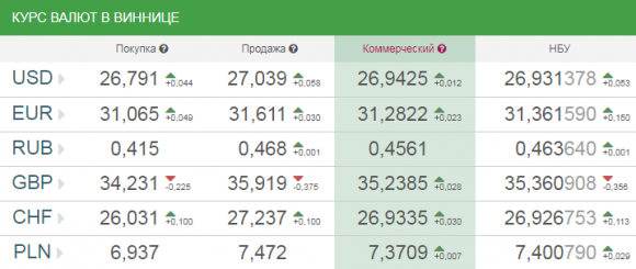Курс валют: яку ціну за євро та долар встановлено після вихідних, фото №1 на сайті 20minut.ua