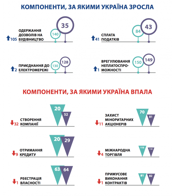 Чому Україна піднялась у цьогорічному рейтингу Doing Business та впаде в наступному? на сайті 20minut.ua Чому Україна піднялась у цьогорічному рейтингу Doing Business та впаде в наступному?, фото №1 на сайті 20minut.ua