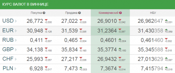 Курс валют від НБУ на сьогодні, 7 листопада 2017 року, фото №1 на сайті 20minut.ua